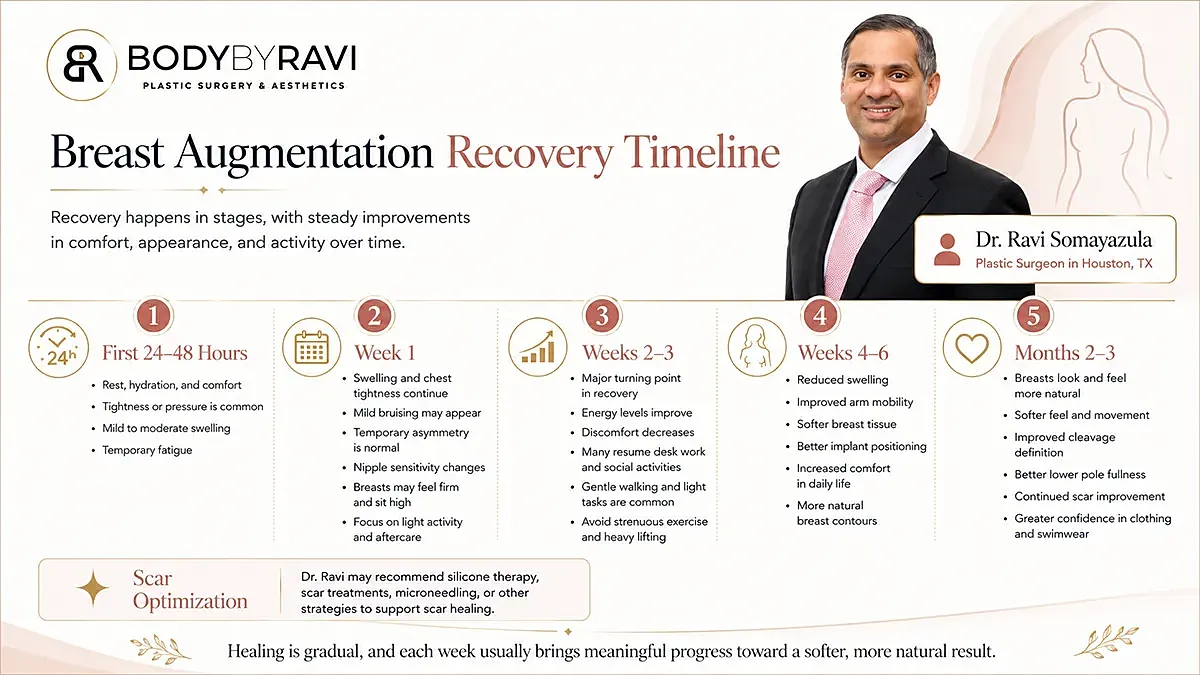Breast augmentation recovery timeline infographic.